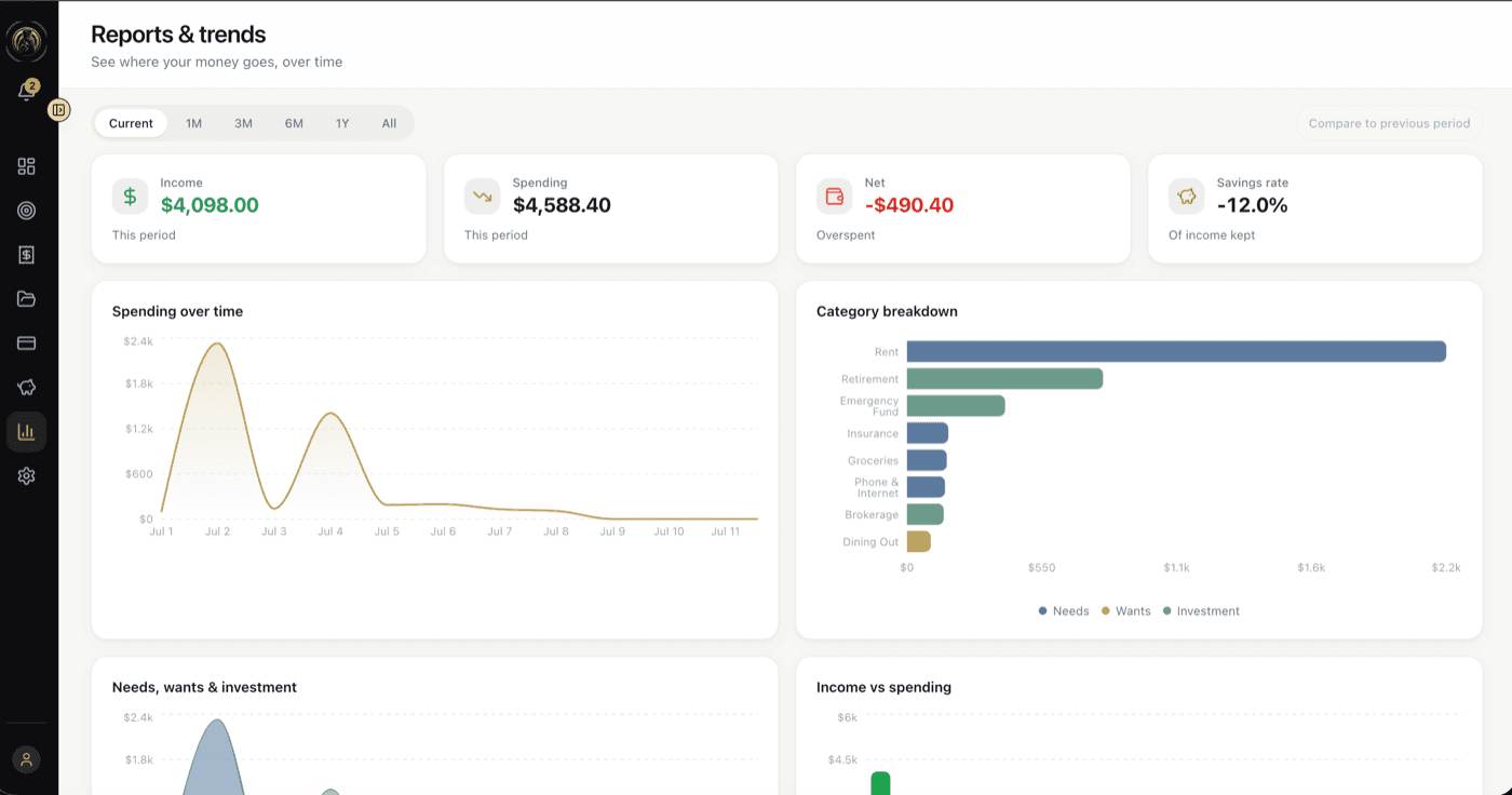 Ronin reports and trends page with a spending area chart and a category donut chart.